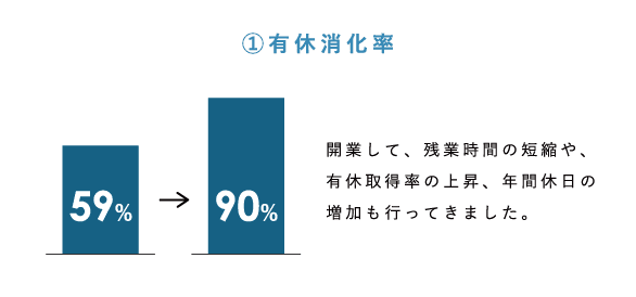 有休消化率
