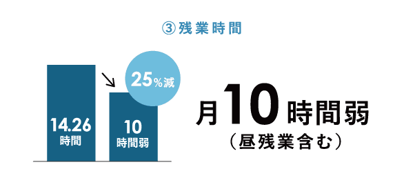 残業時間