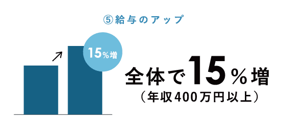 給与のアップ