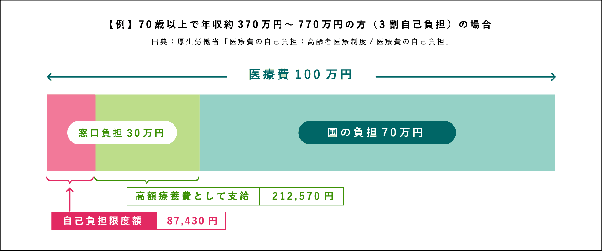 手術費用について